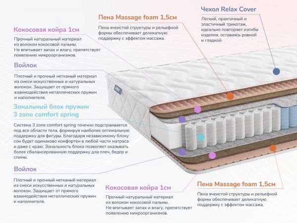 Матрас Dimax Relmas Cocos 3 Zone (Релмас&nbsp;Кокос&nbsp;3&nbsp;Зоун)
