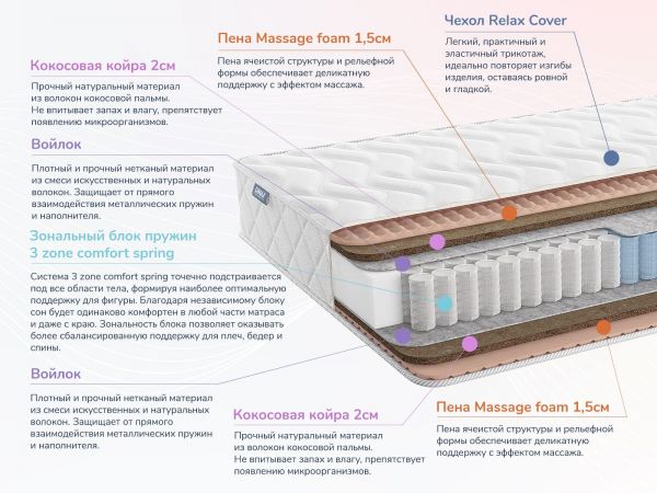 Матрас Dimax Relmas Twin Cocos 3 Zone (Релмас&nbsp;Твин&nbsp;Кокос&nbsp;3&nbsp;Зоун)